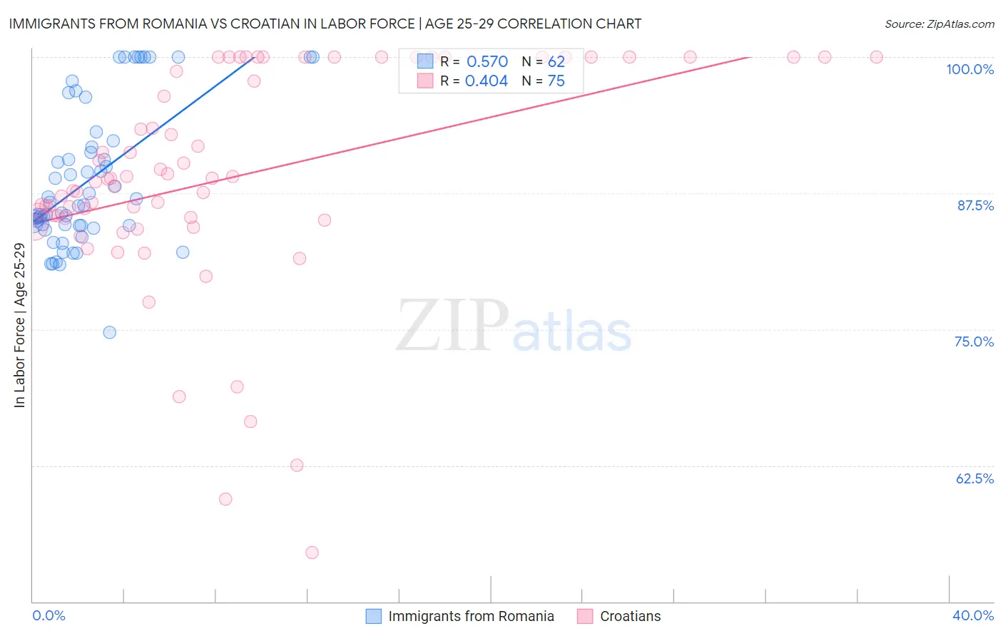 Immigrants from Romania vs Croatian In Labor Force | Age 25-29