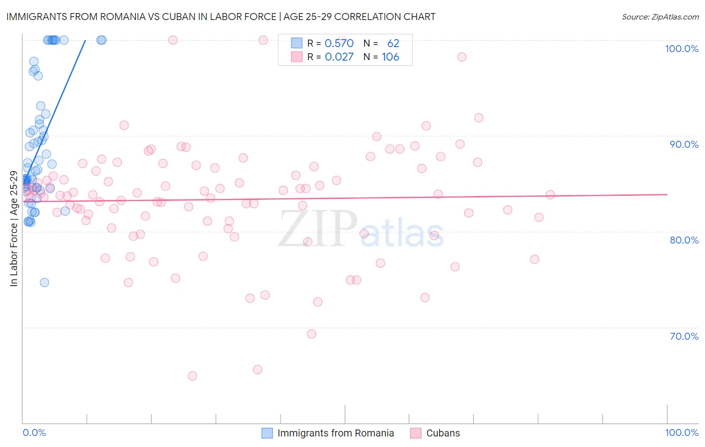 Immigrants from Romania vs Cuban In Labor Force | Age 25-29