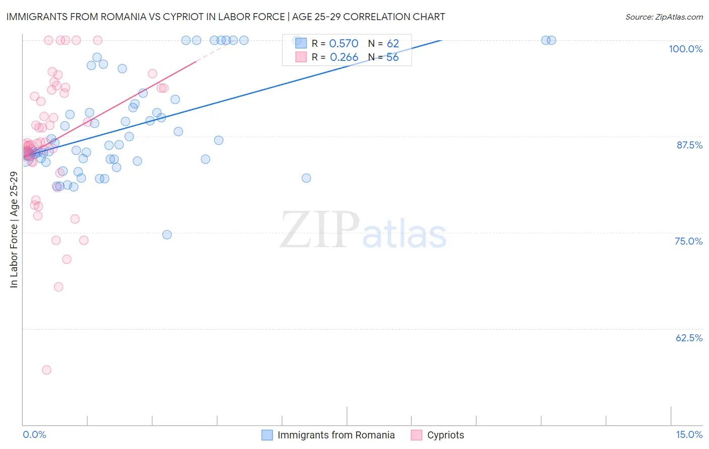 Immigrants from Romania vs Cypriot In Labor Force | Age 25-29