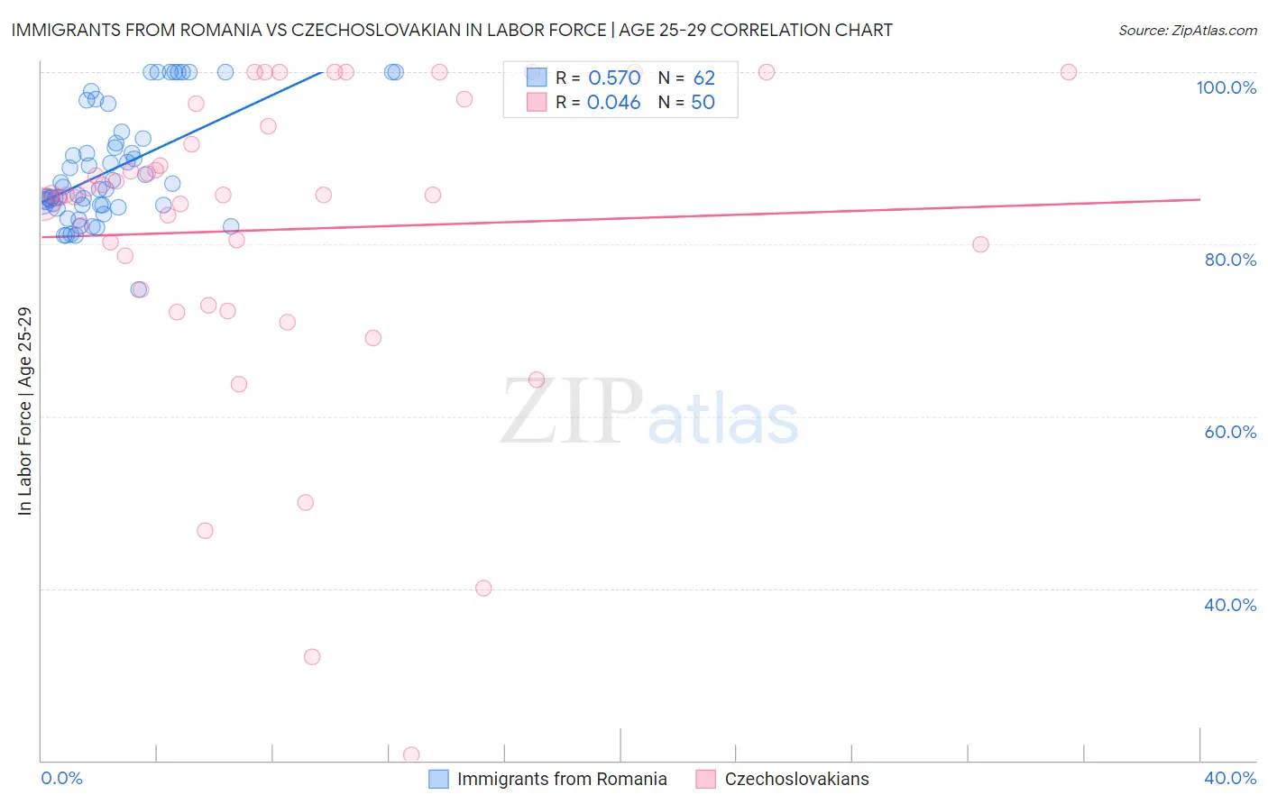 Immigrants from Romania vs Czechoslovakian In Labor Force | Age 25-29
