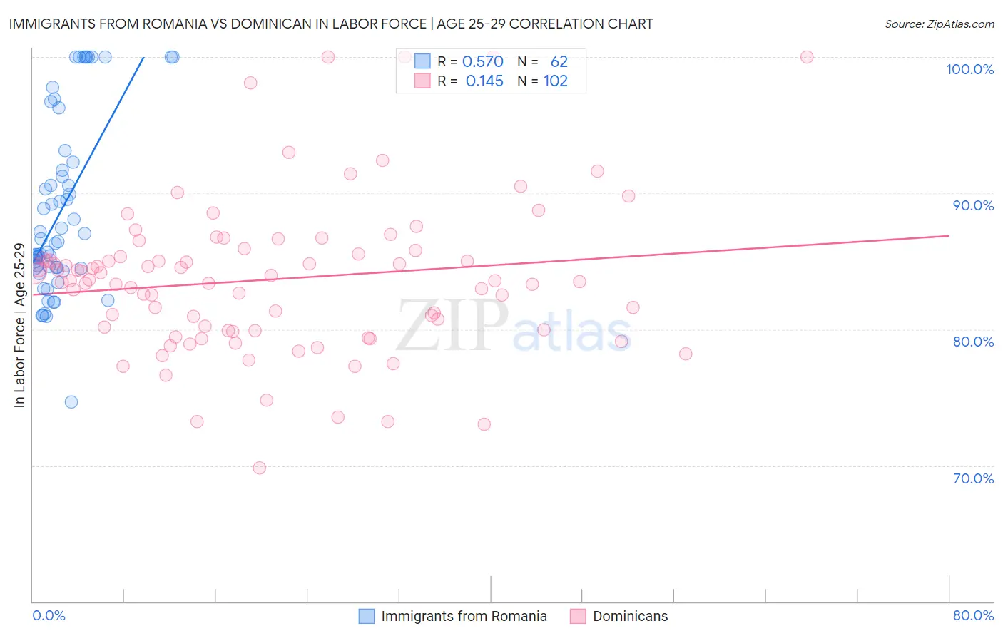 Immigrants from Romania vs Dominican In Labor Force | Age 25-29