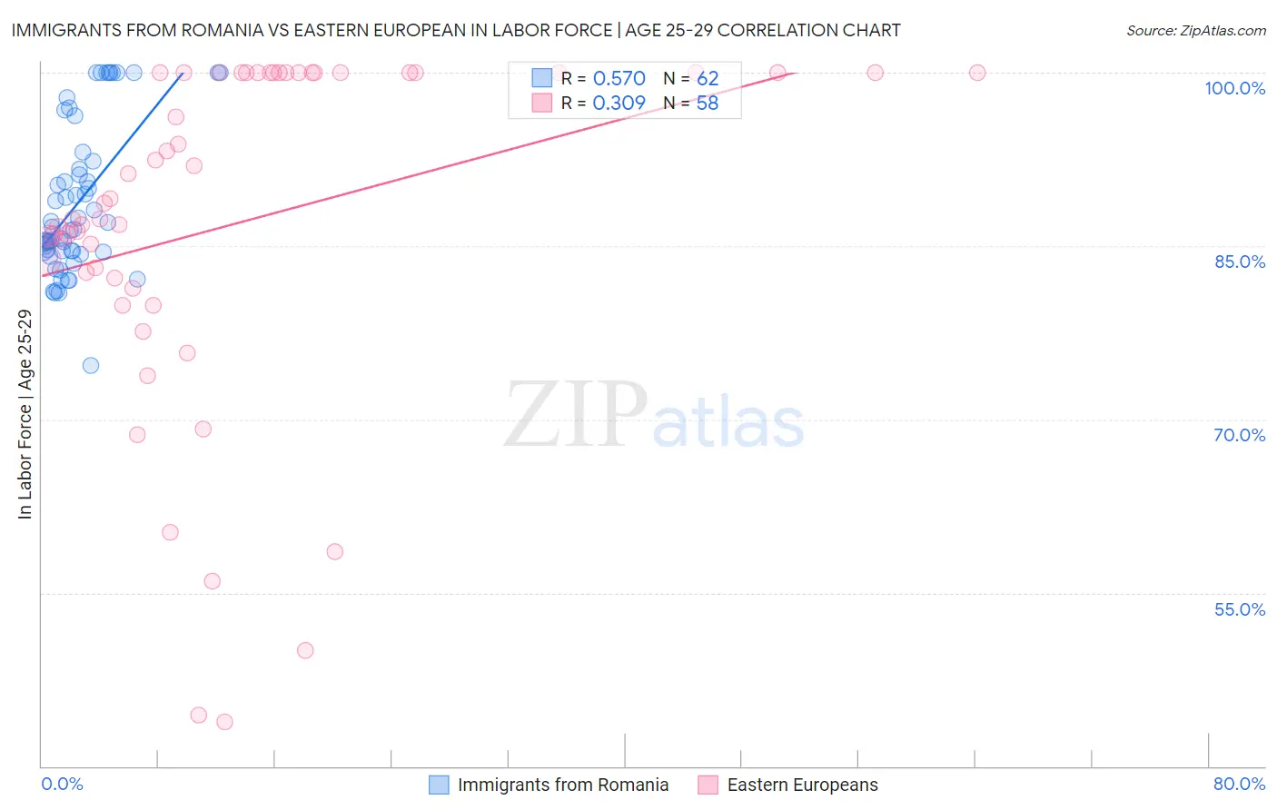 Immigrants from Romania vs Eastern European In Labor Force | Age 25-29