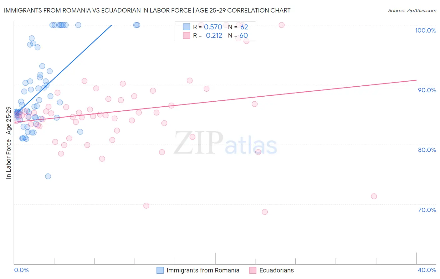 Immigrants from Romania vs Ecuadorian In Labor Force | Age 25-29