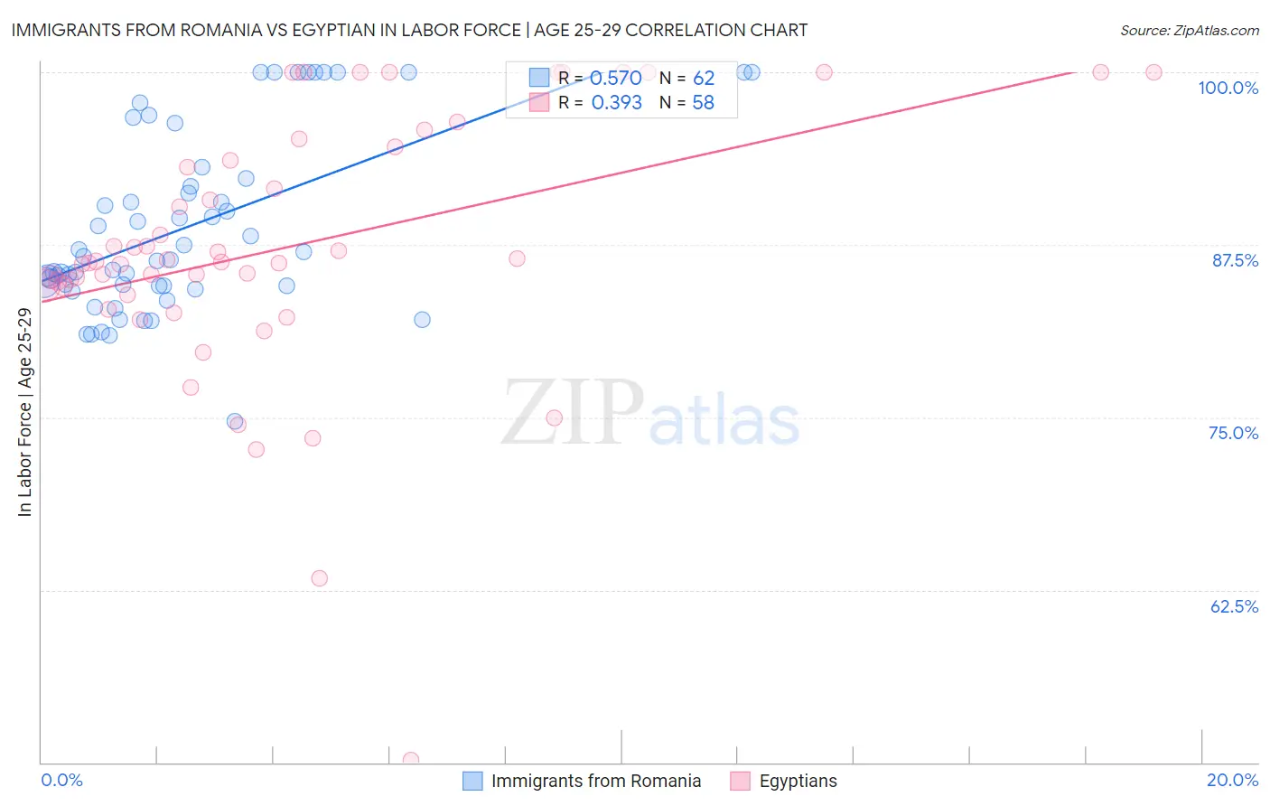 Immigrants from Romania vs Egyptian In Labor Force | Age 25-29