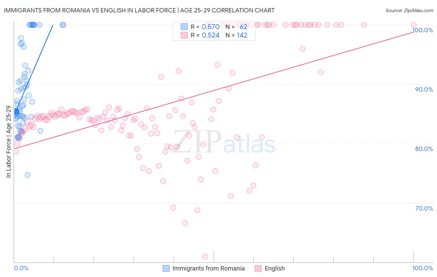 Immigrants from Romania vs English In Labor Force | Age 25-29