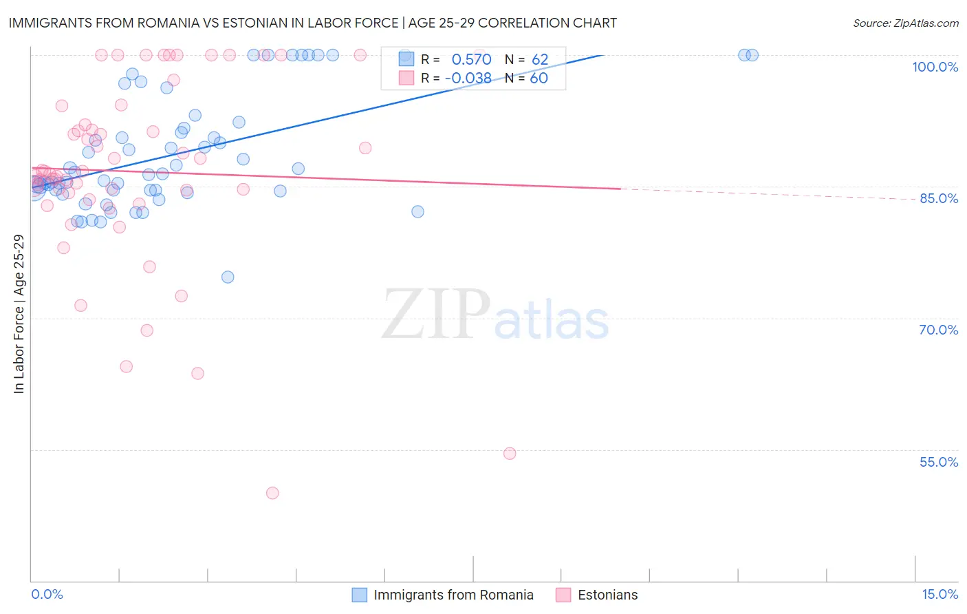Immigrants from Romania vs Estonian In Labor Force | Age 25-29