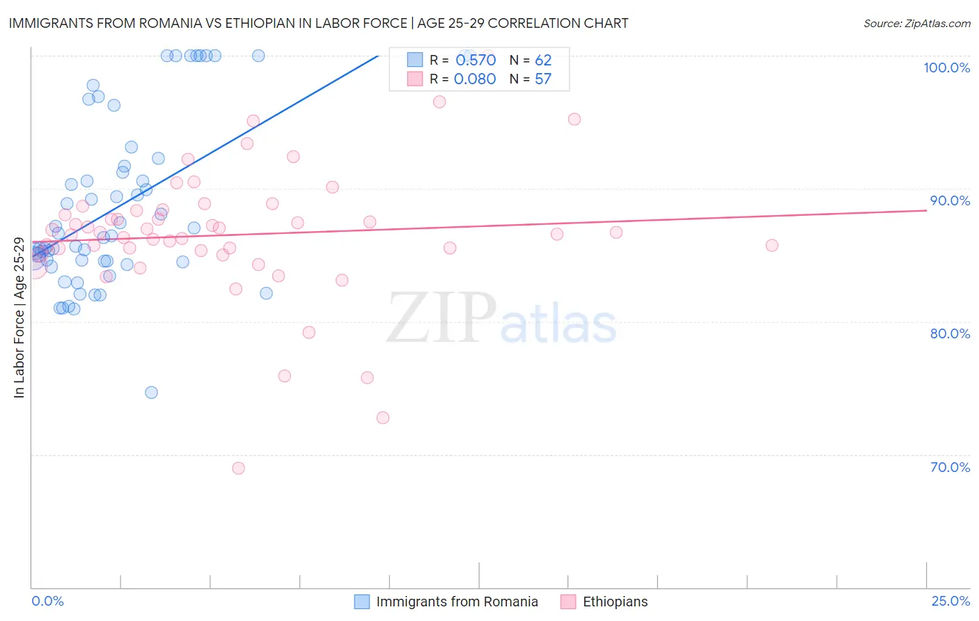 Immigrants from Romania vs Ethiopian In Labor Force | Age 25-29