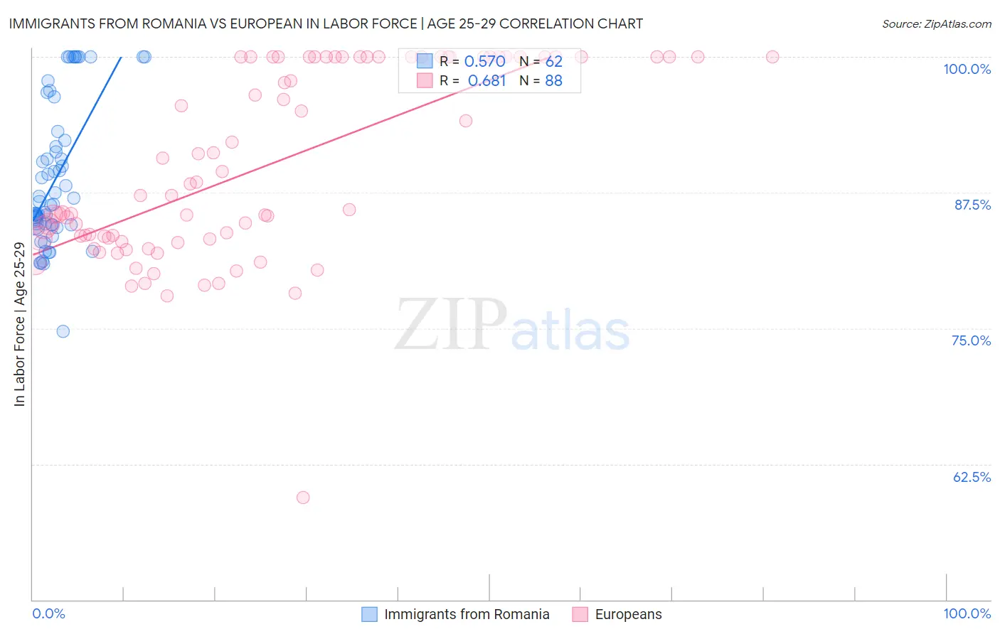 Immigrants from Romania vs European In Labor Force | Age 25-29