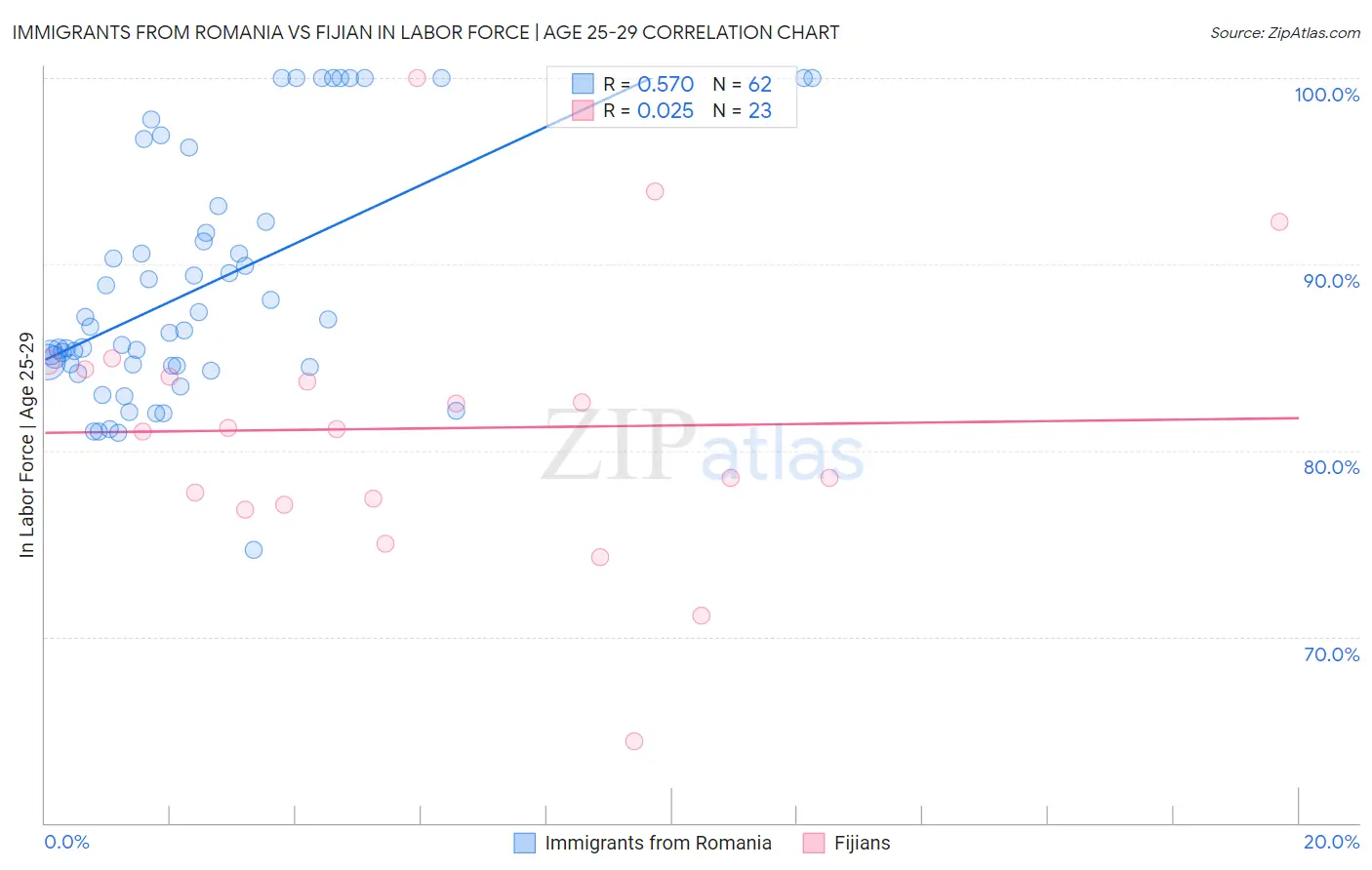 Immigrants from Romania vs Fijian In Labor Force | Age 25-29