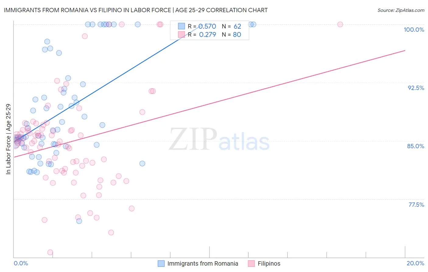 Immigrants from Romania vs Filipino In Labor Force | Age 25-29