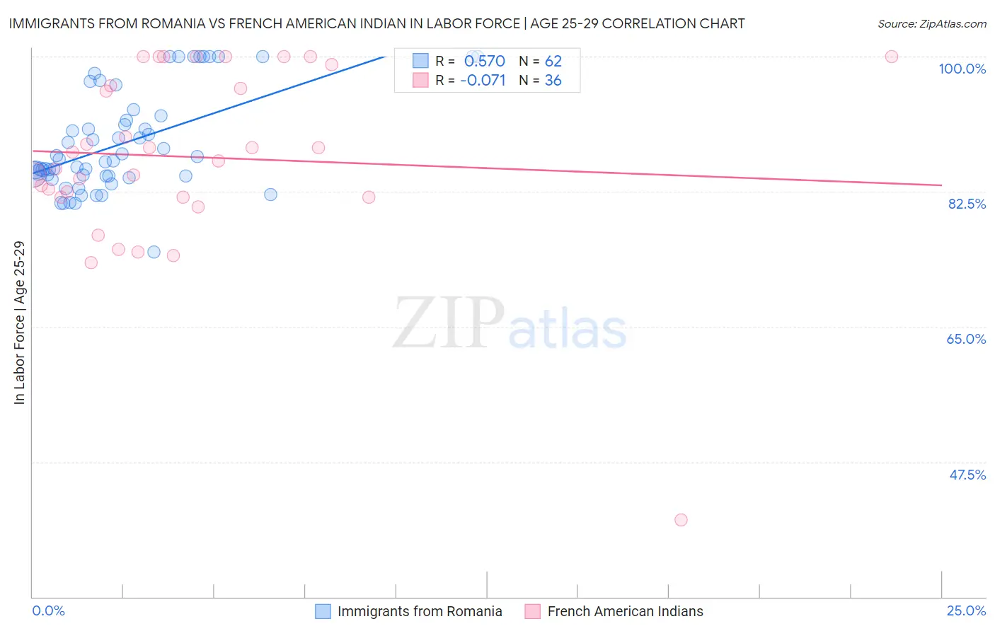 Immigrants from Romania vs French American Indian In Labor Force | Age 25-29