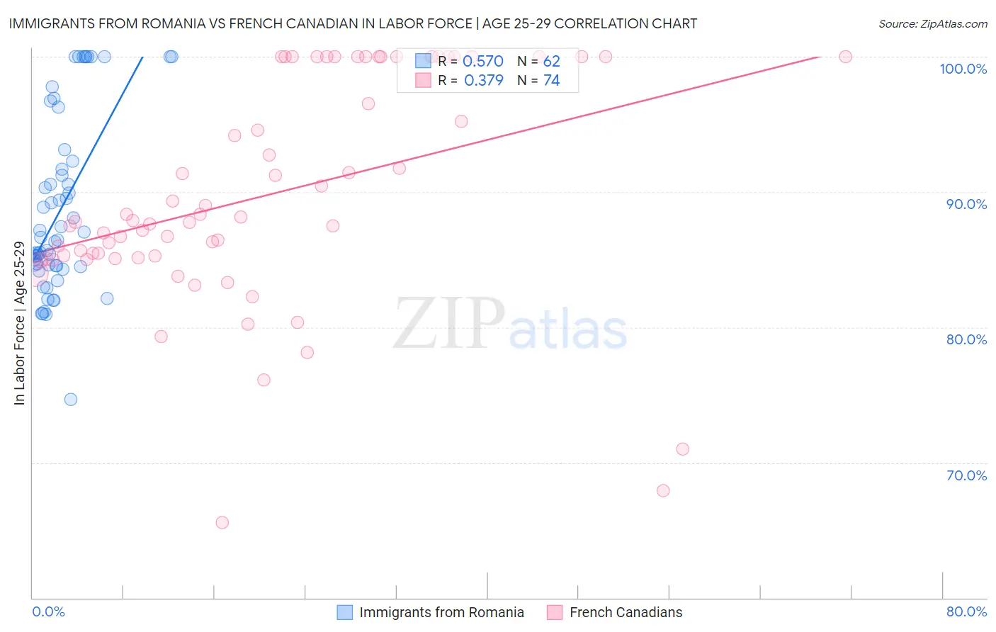 Immigrants from Romania vs French Canadian In Labor Force | Age 25-29