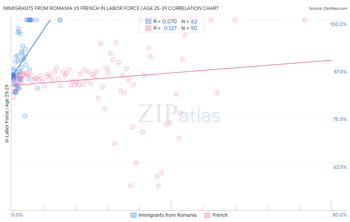 Immigrants from Romania vs French In Labor Force | Age 25-29