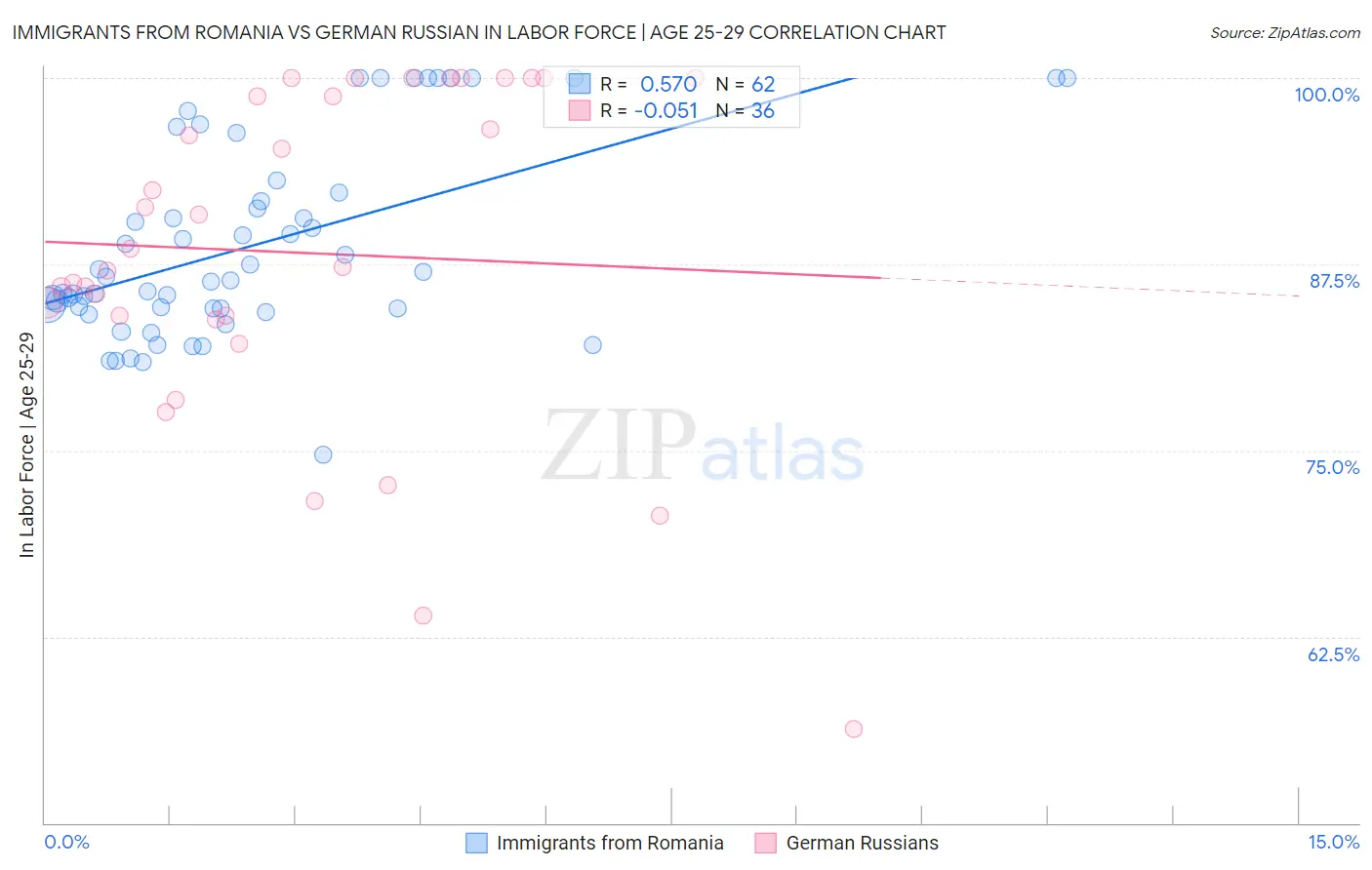 Immigrants from Romania vs German Russian In Labor Force | Age 25-29