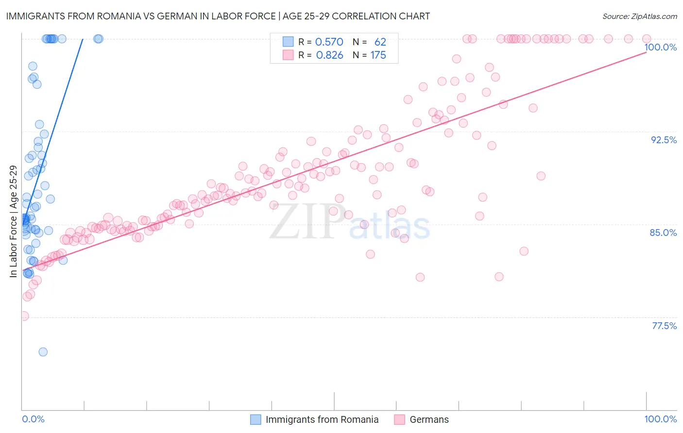 Immigrants from Romania vs German In Labor Force | Age 25-29
