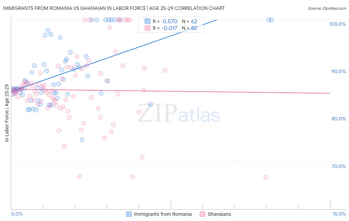 Immigrants from Romania vs Ghanaian In Labor Force | Age 25-29