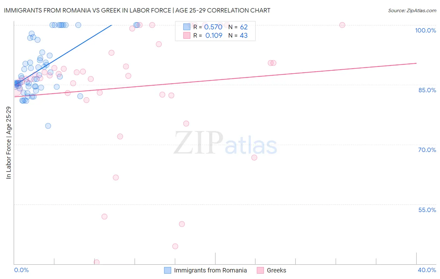 Immigrants from Romania vs Greek In Labor Force | Age 25-29