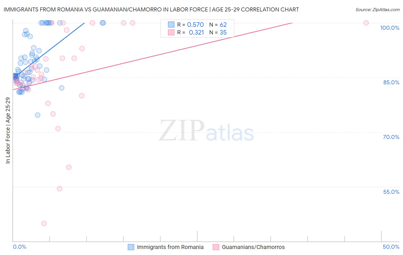 Immigrants from Romania vs Guamanian/Chamorro In Labor Force | Age 25-29