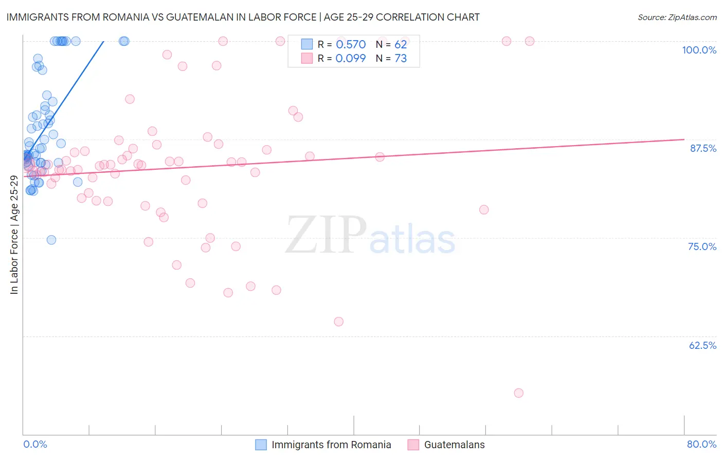 Immigrants from Romania vs Guatemalan In Labor Force | Age 25-29