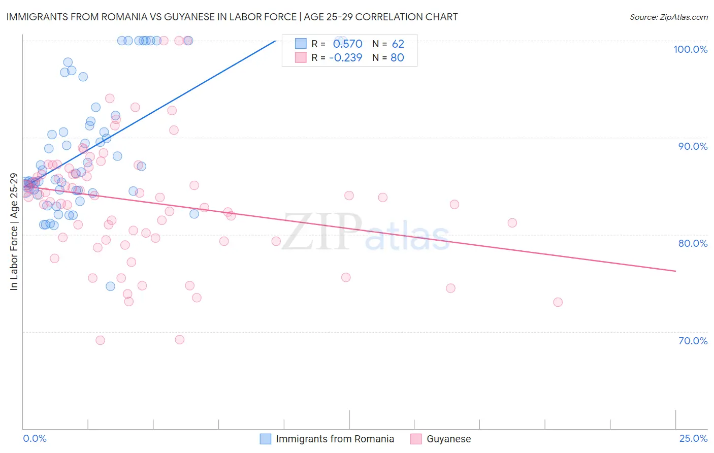 Immigrants from Romania vs Guyanese In Labor Force | Age 25-29