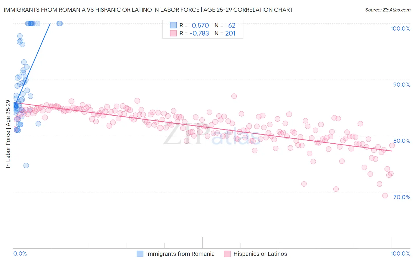 Immigrants from Romania vs Hispanic or Latino In Labor Force | Age 25-29