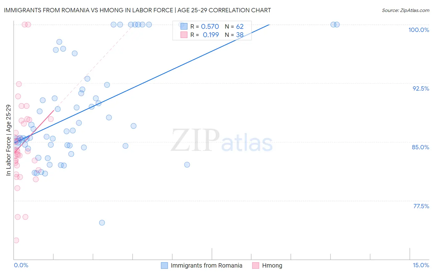 Immigrants from Romania vs Hmong In Labor Force | Age 25-29