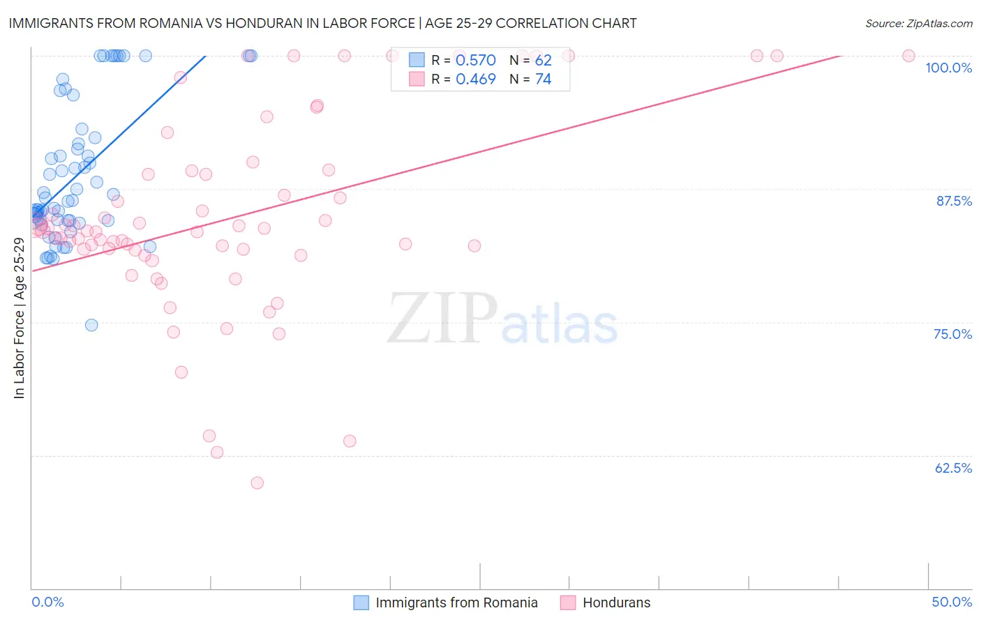 Immigrants from Romania vs Honduran In Labor Force | Age 25-29