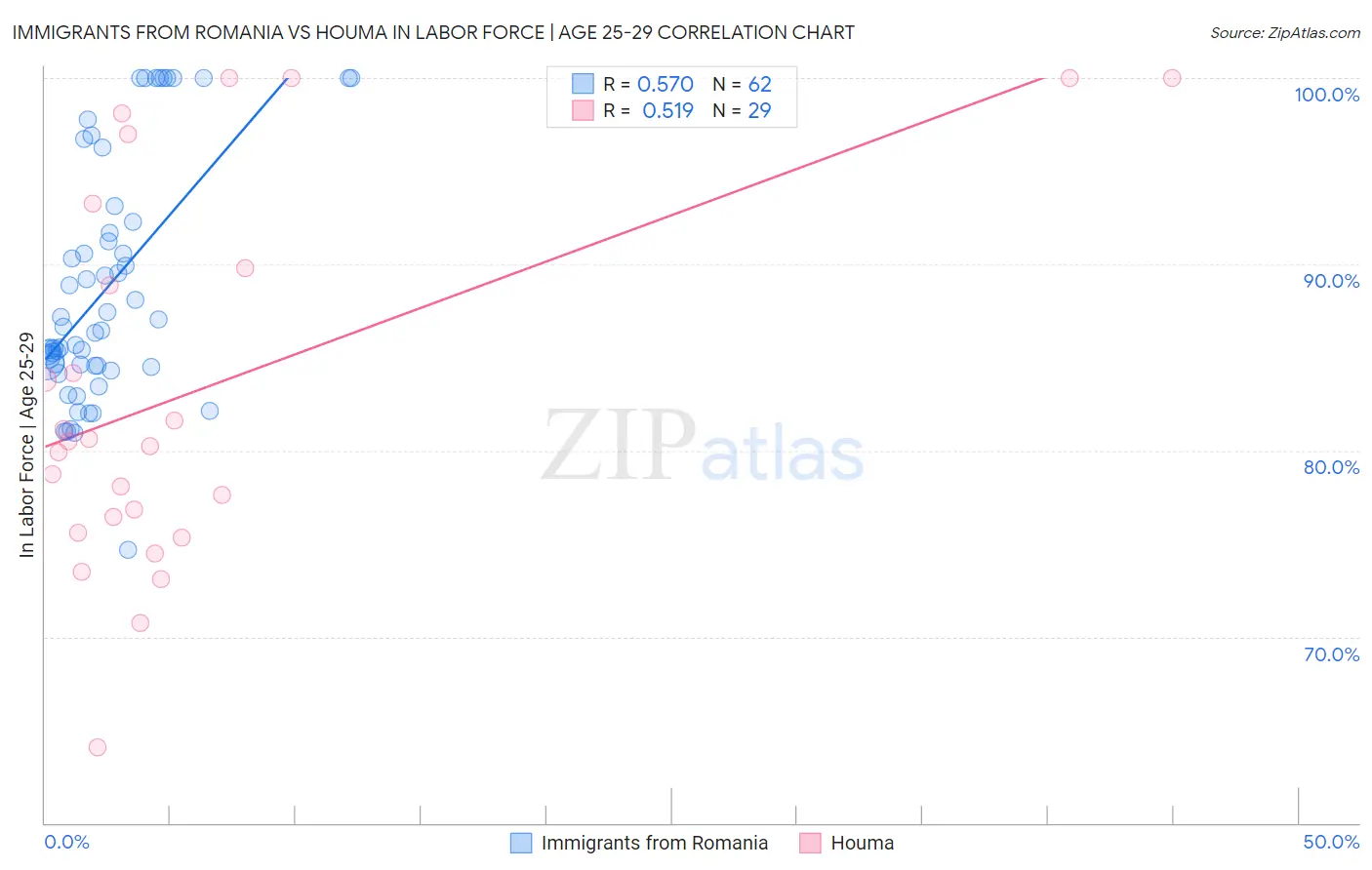 Immigrants from Romania vs Houma In Labor Force | Age 25-29