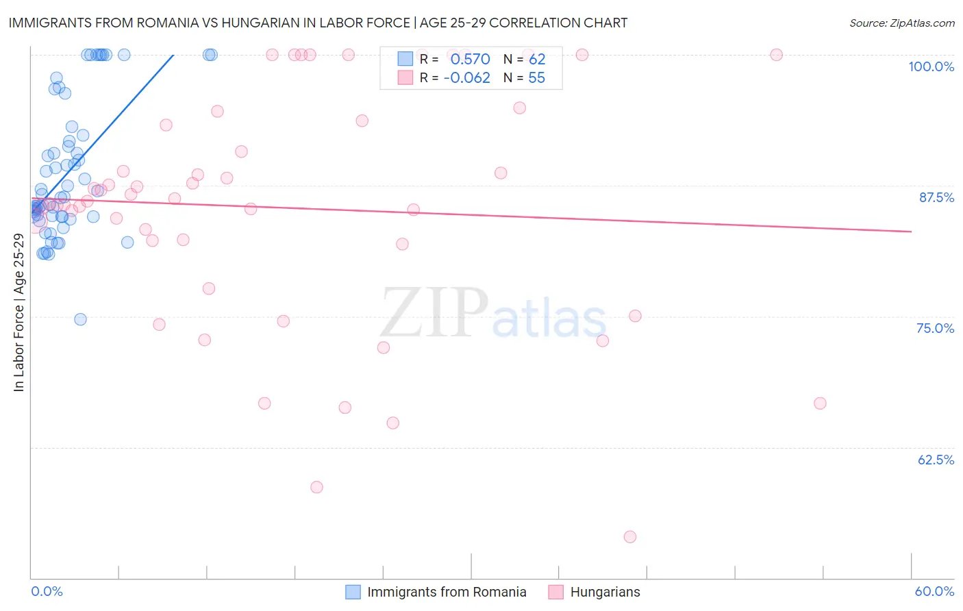 Immigrants from Romania vs Hungarian In Labor Force | Age 25-29