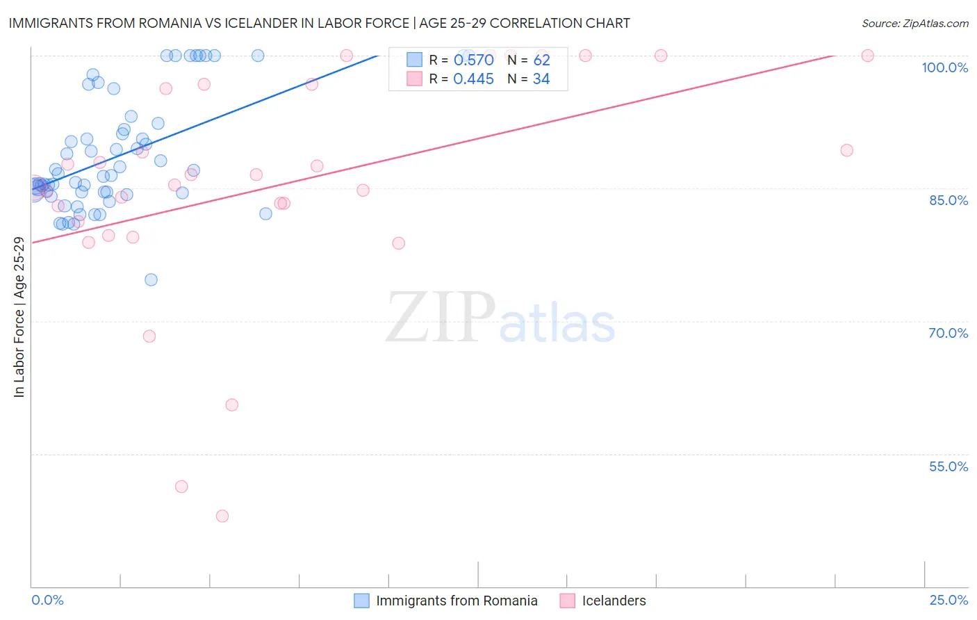 Immigrants from Romania vs Icelander In Labor Force | Age 25-29