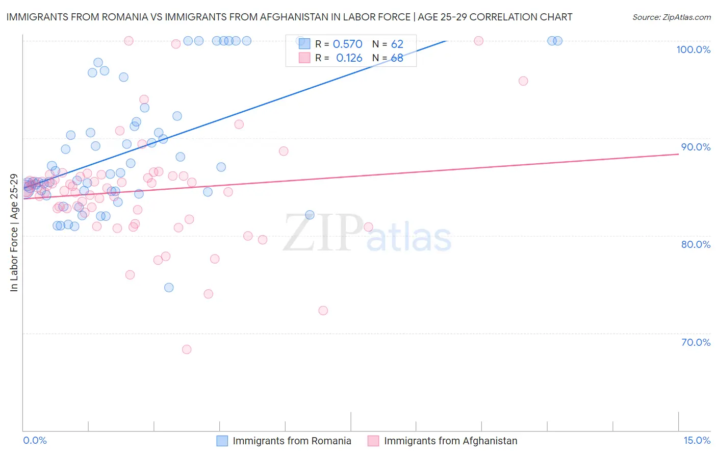 Immigrants from Romania vs Immigrants from Afghanistan In Labor Force | Age 25-29