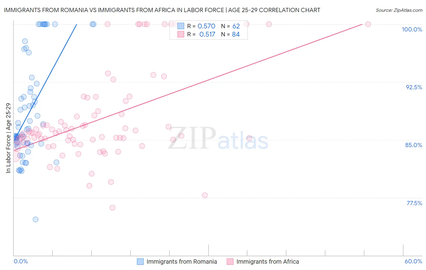 Immigrants from Romania vs Immigrants from Africa In Labor Force | Age 25-29