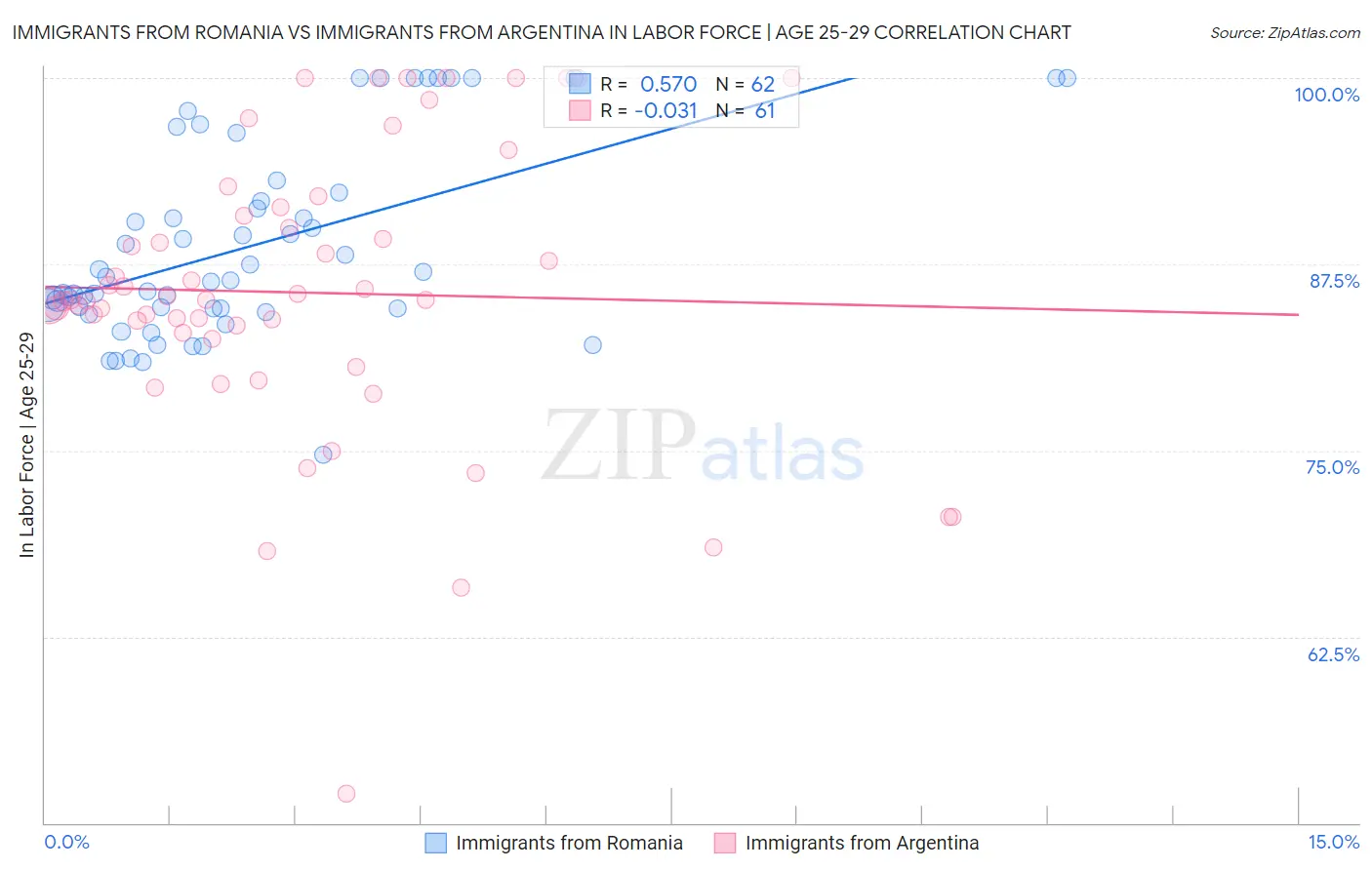 Immigrants from Romania vs Immigrants from Argentina In Labor Force | Age 25-29