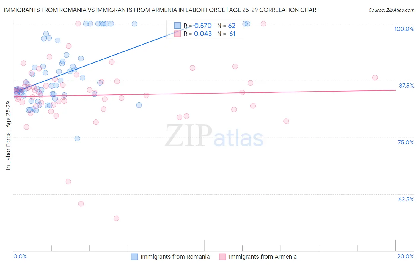 Immigrants from Romania vs Immigrants from Armenia In Labor Force | Age 25-29
