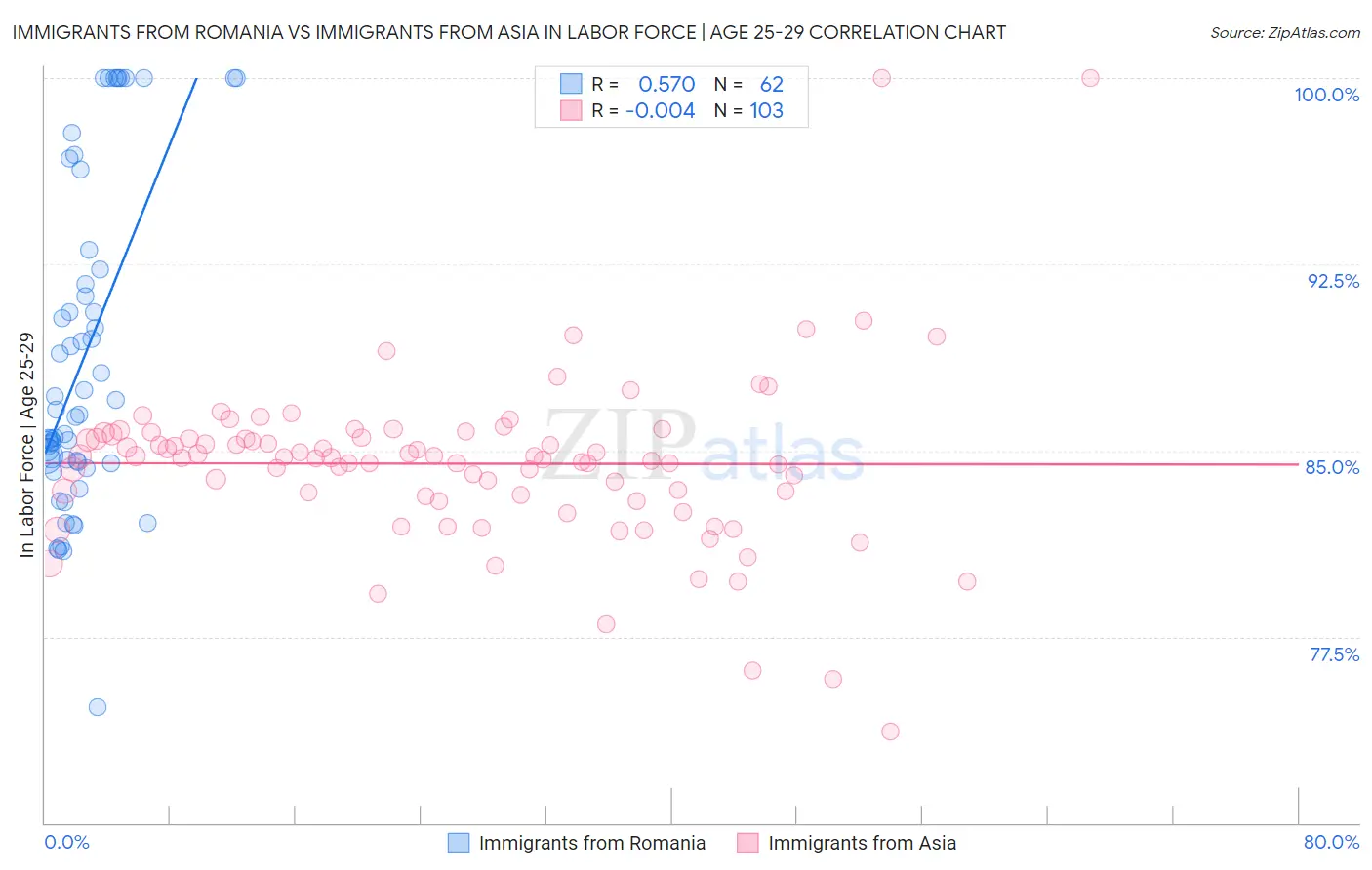 Immigrants from Romania vs Immigrants from Asia In Labor Force | Age 25-29