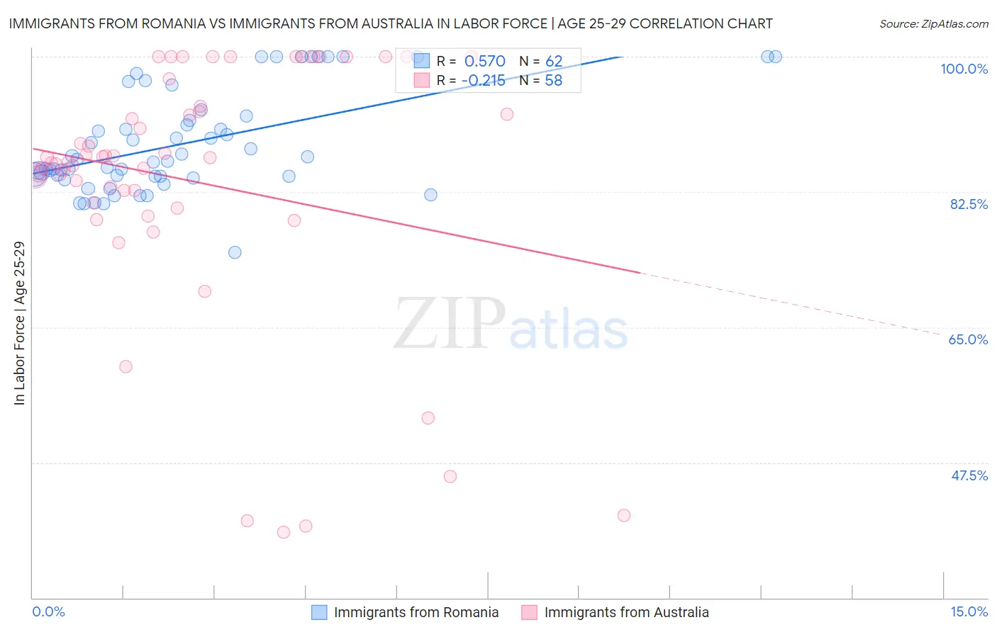 Immigrants from Romania vs Immigrants from Australia In Labor Force | Age 25-29