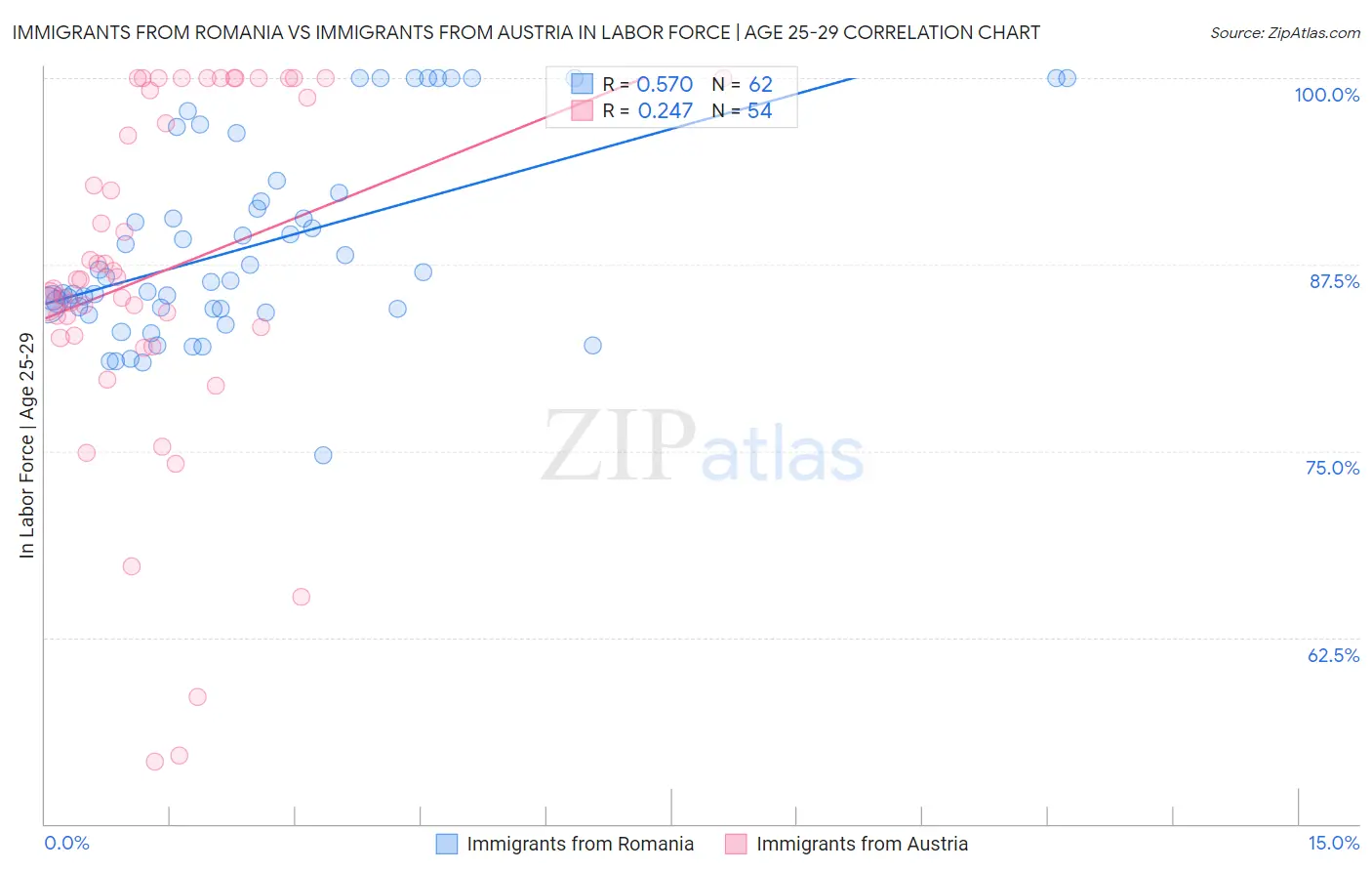 Immigrants from Romania vs Immigrants from Austria In Labor Force | Age 25-29