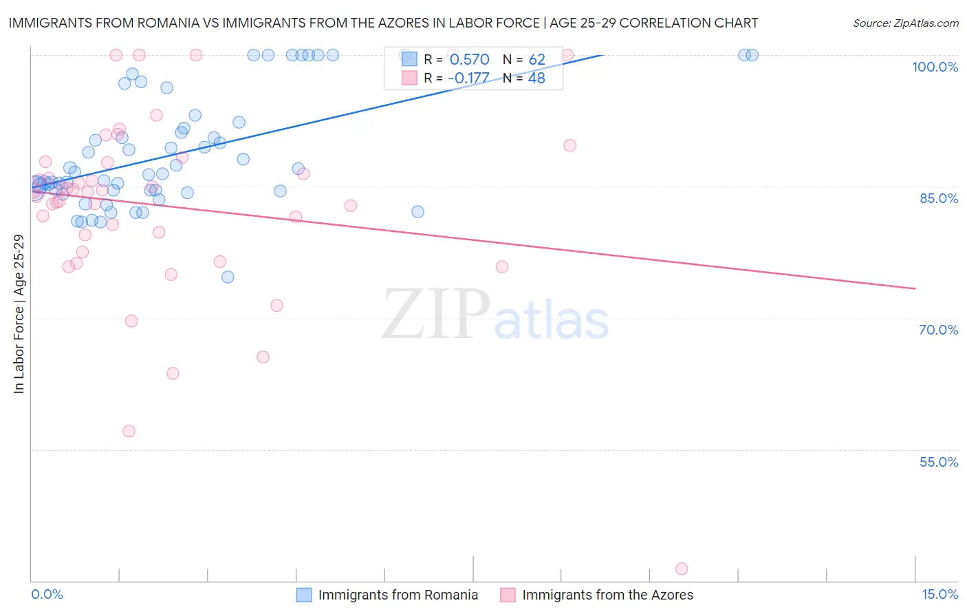 Immigrants from Romania vs Immigrants from the Azores In Labor Force | Age 25-29