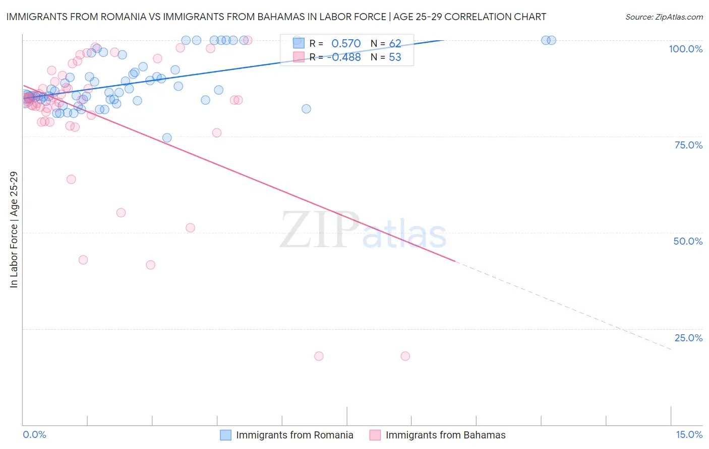Immigrants from Romania vs Immigrants from Bahamas In Labor Force | Age 25-29