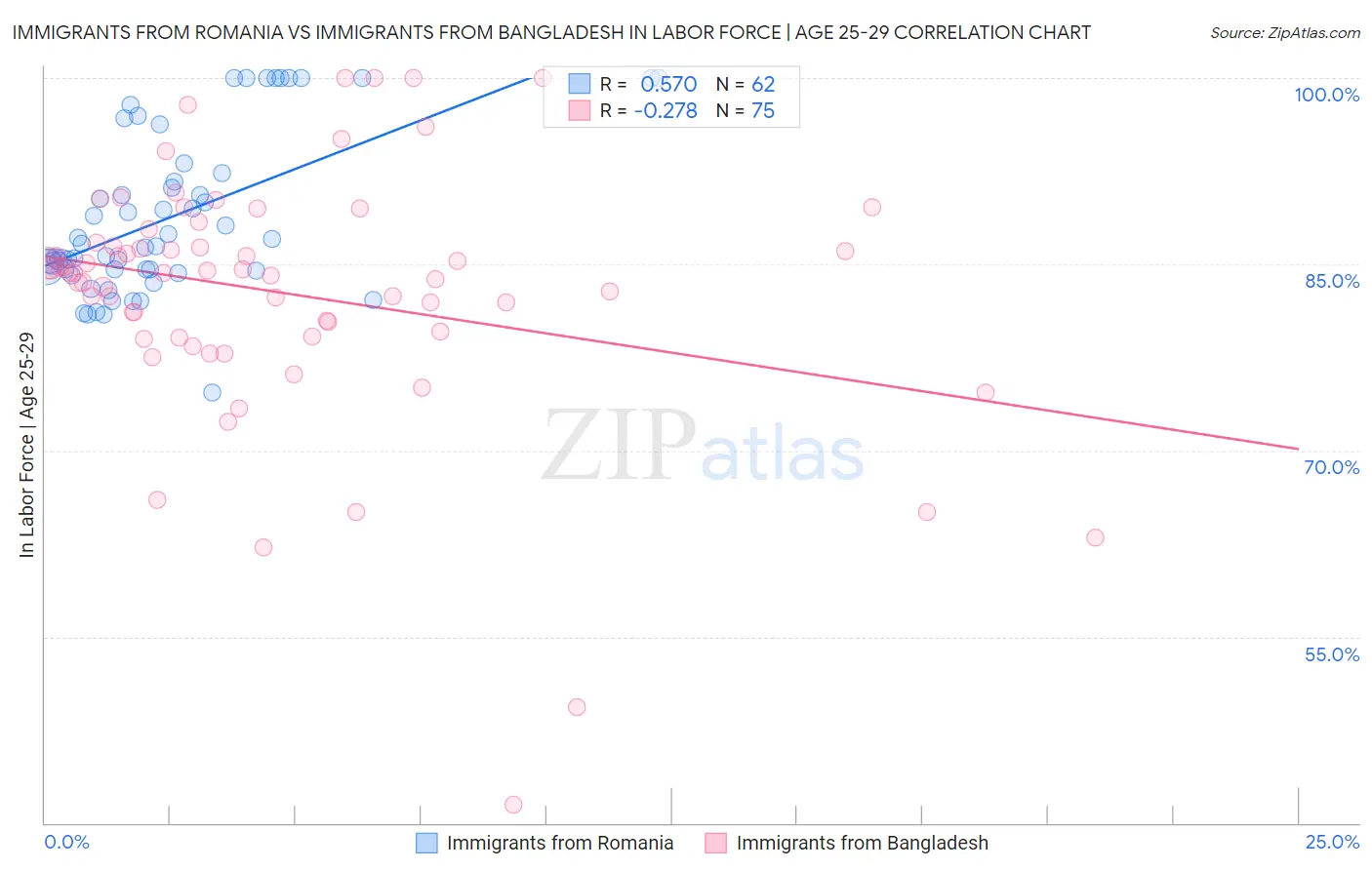 Immigrants from Romania vs Immigrants from Bangladesh In Labor Force | Age 25-29