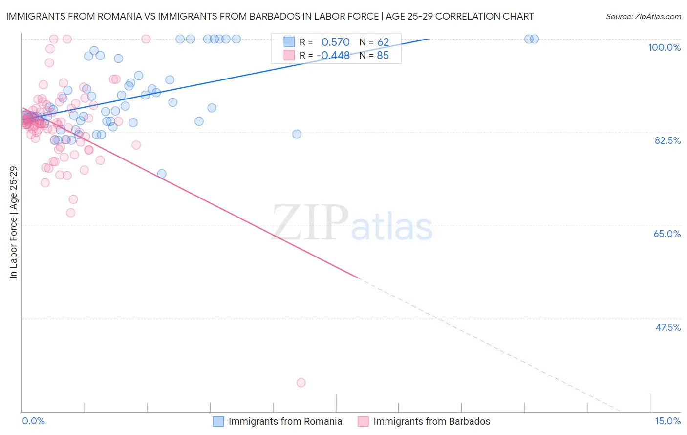 Immigrants from Romania vs Immigrants from Barbados In Labor Force | Age 25-29
