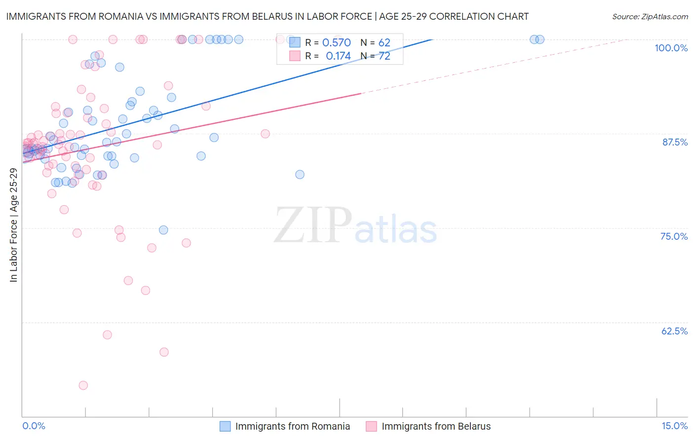 Immigrants from Romania vs Immigrants from Belarus In Labor Force | Age 25-29