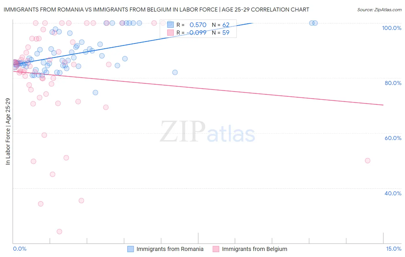 Immigrants from Romania vs Immigrants from Belgium In Labor Force | Age 25-29