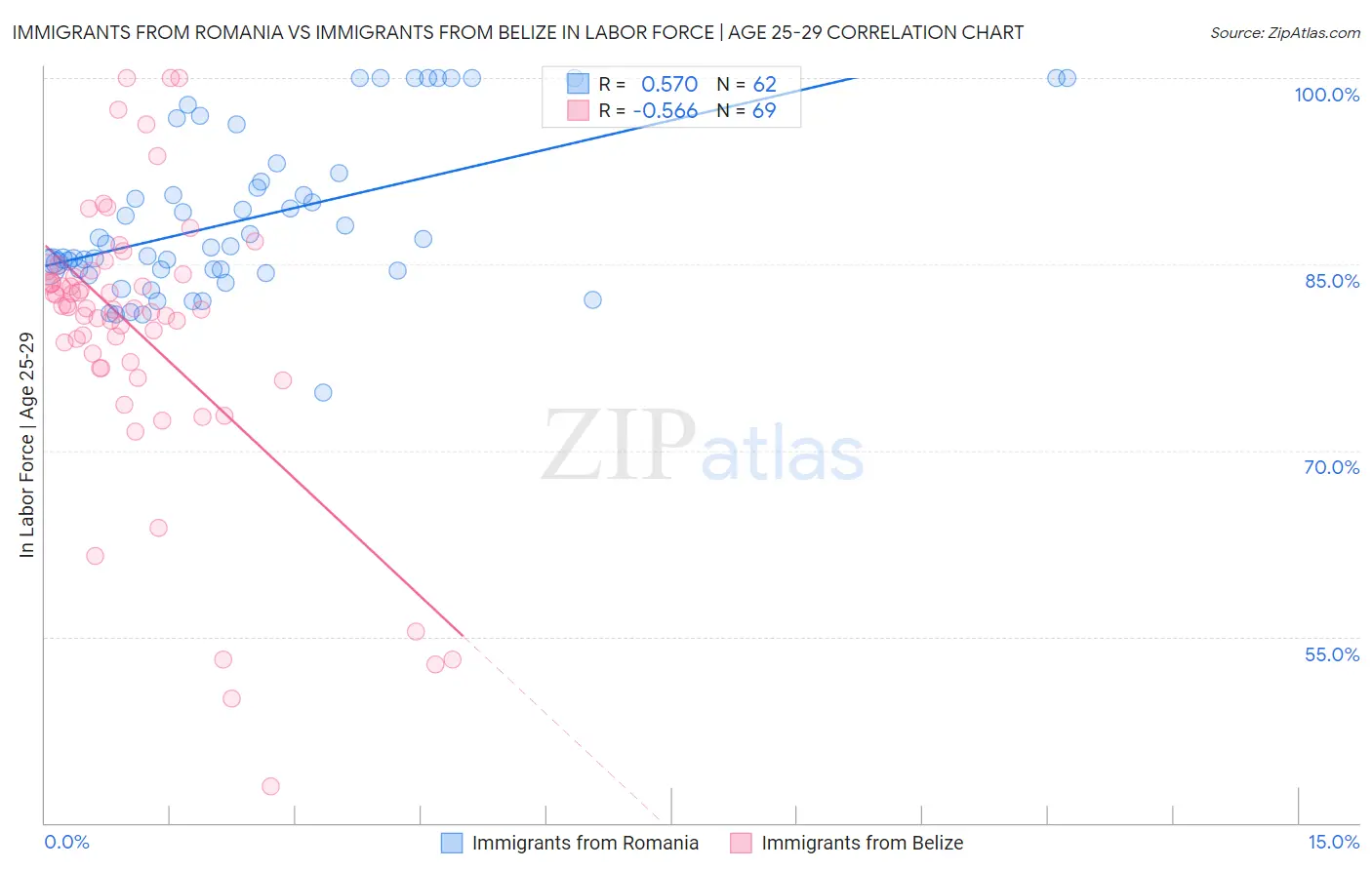 Immigrants from Romania vs Immigrants from Belize In Labor Force | Age 25-29