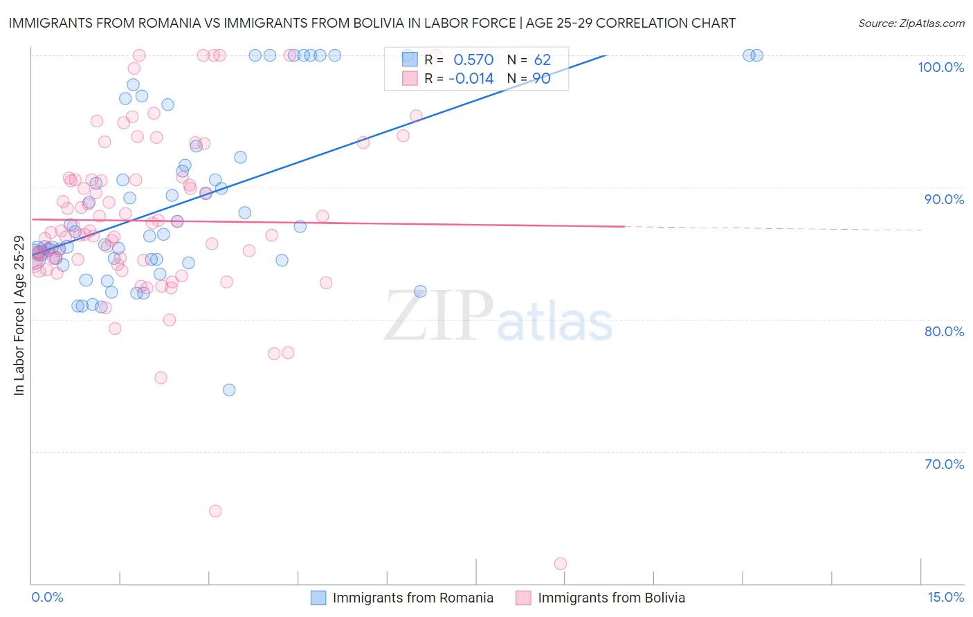 Immigrants from Romania vs Immigrants from Bolivia In Labor Force | Age 25-29