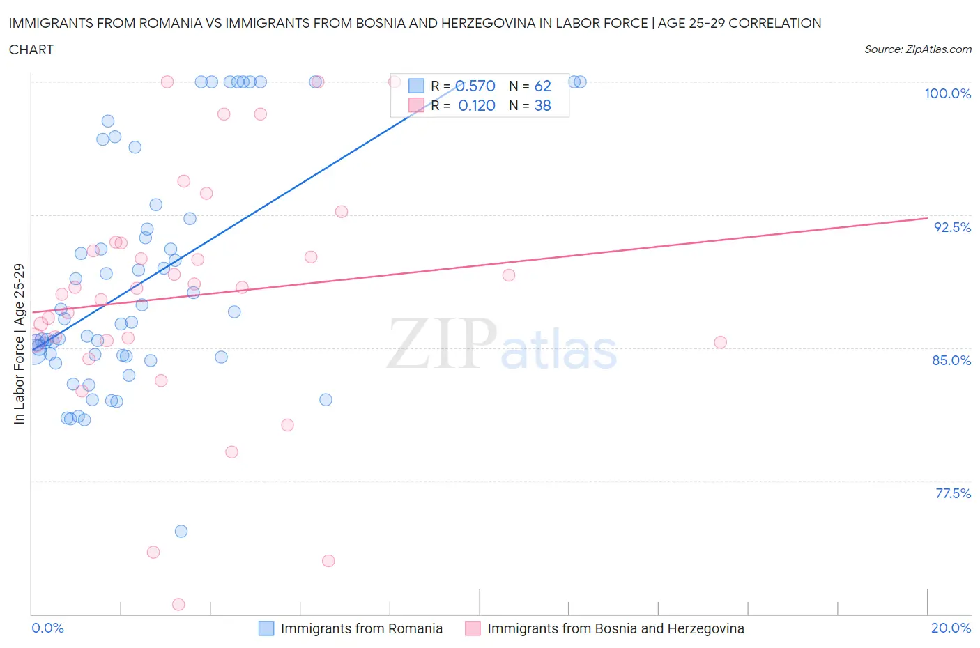 Immigrants from Romania vs Immigrants from Bosnia and Herzegovina In Labor Force | Age 25-29