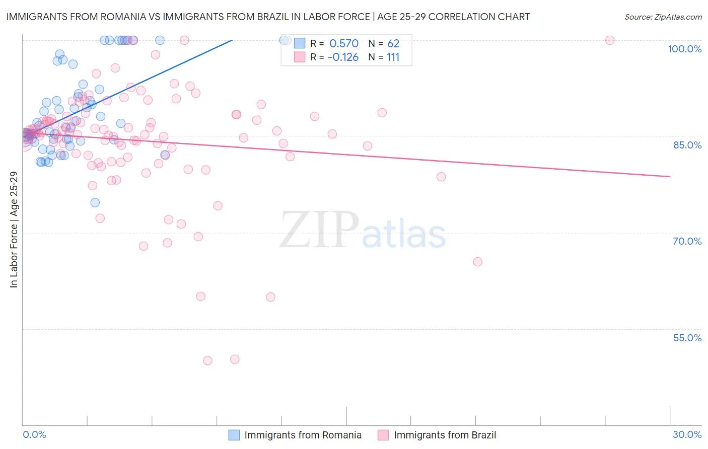 Immigrants from Romania vs Immigrants from Brazil In Labor Force | Age 25-29