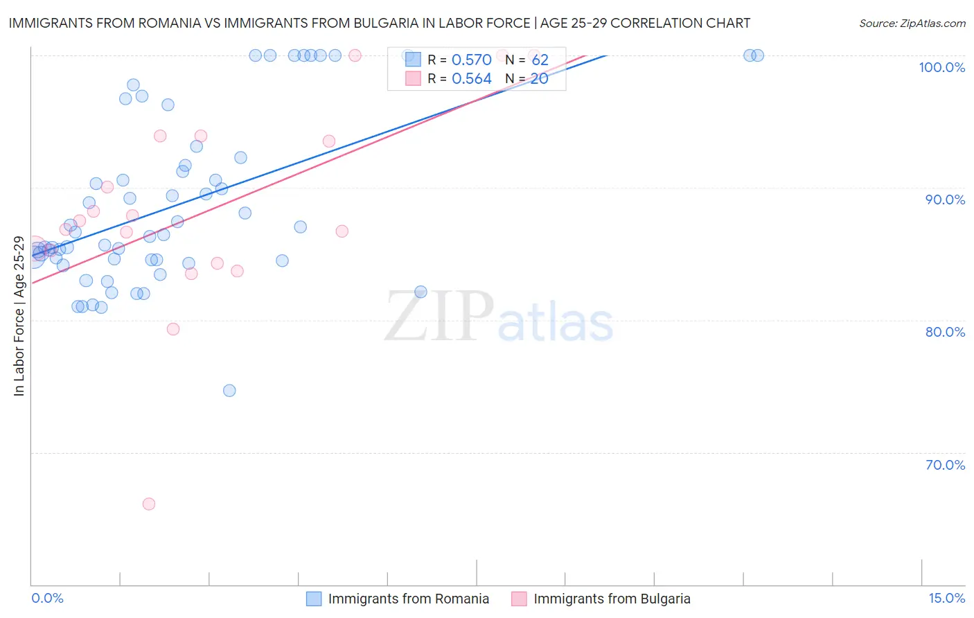Immigrants from Romania vs Immigrants from Bulgaria In Labor Force | Age 25-29