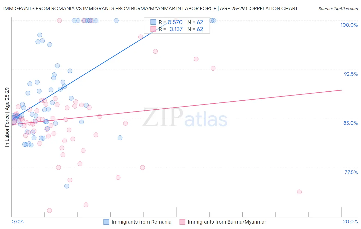 Immigrants from Romania vs Immigrants from Burma/Myanmar In Labor Force | Age 25-29
