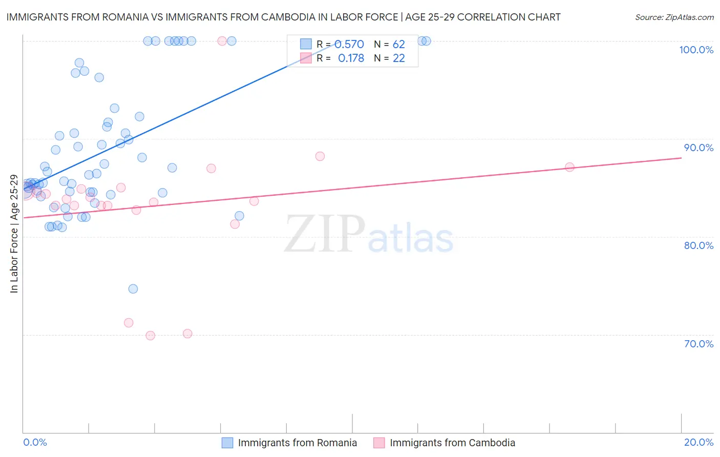 Immigrants from Romania vs Immigrants from Cambodia In Labor Force | Age 25-29